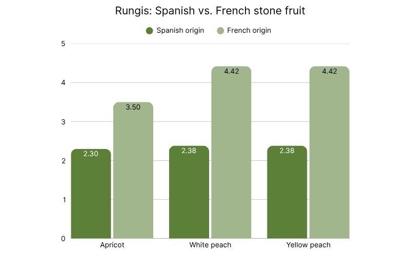 Rungis Spanish vs. French origin stone fruit (1).jpg